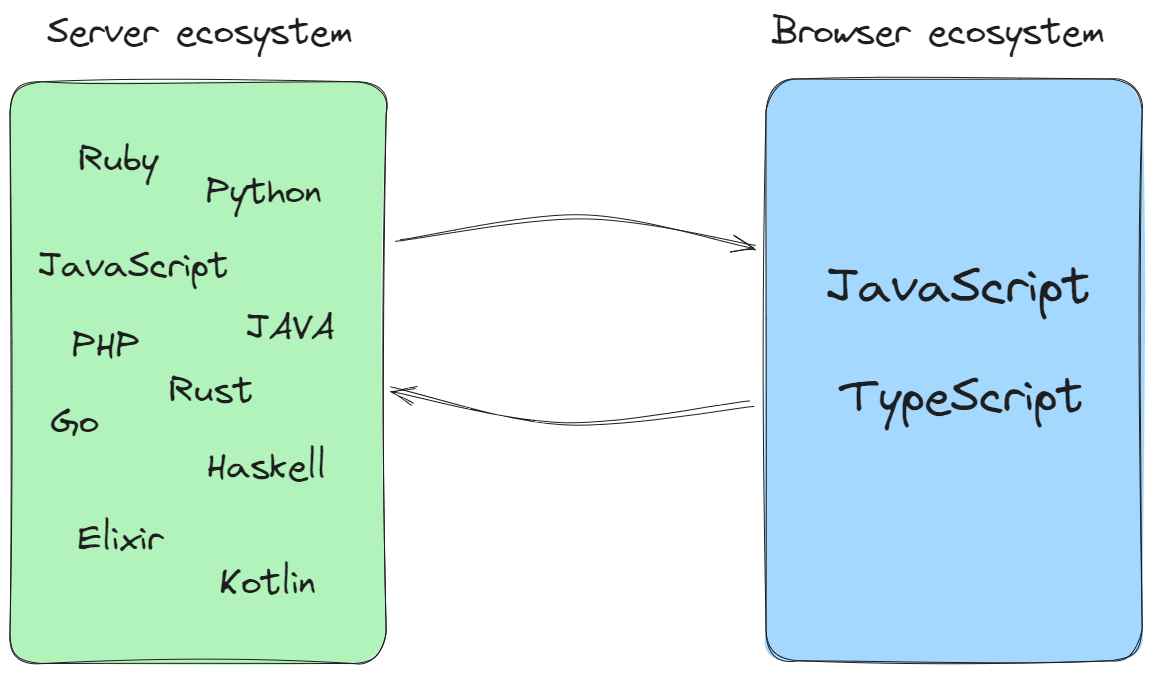 Backend Languages